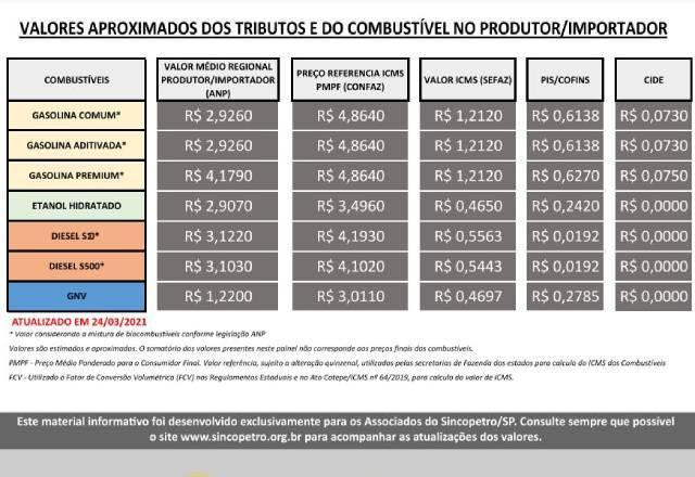 Placa detalhada com preço de combustíveis passa a ser obrigatória