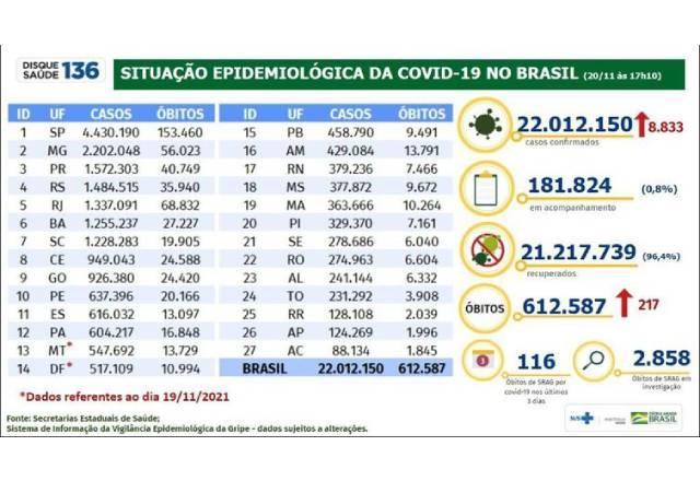 Brasil registra 217 mortes por covid-19 nas últimas 24 horas