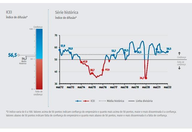 Confiança da Indústria segue estável, aponta estudo da CNI