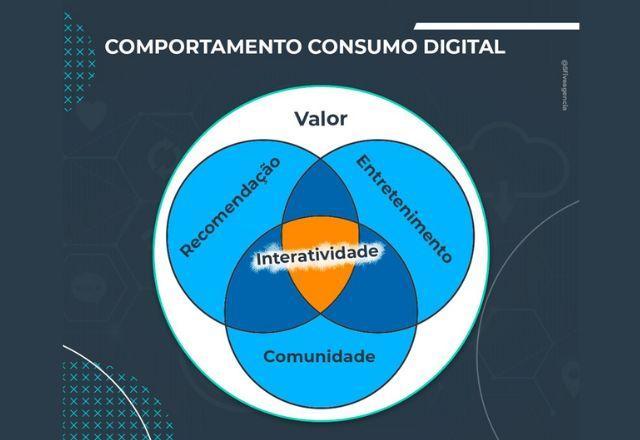 Como atrair atenção do Consumidor Digital?