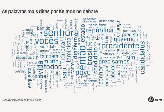 Confira as palavras mais ditas pelos candidatos a presidente no debate do SBT