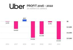 Imagem da notícia A batalha da UBER pela lucratividade